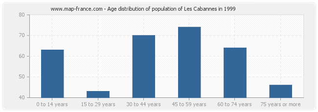 Age distribution of population of Les Cabannes in 1999